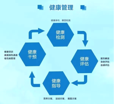 体检之后的健康管理，更重要！营养健康咨询服务，助你“管”住未来